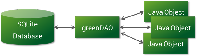 Image result for greendao android